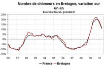 Nombre chômeurs Bretagne en avril 2010 : modération dans la hausse