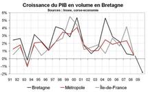 Croissance économique Bretagne : la crise avait débuté avant 2009