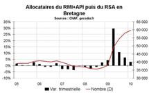 RSA Bretagne début 2010 : la hausse continue