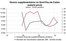 Heures supplémentaires Nord Pas-de-Calais début 2010 : stabilisation
