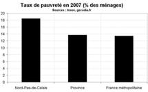 Taux de pauvreté Nord Pas-de-Calais en 2007 : toujours supérieur à la moyenne nationale