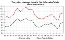 Taux chômage Nord Pas-de-Calais début 2010 : légère baisse