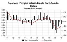 Emploi salarié Nord Pas-de-Calais début 2010 : toujours en net repli