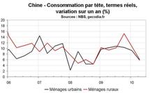 Consommation ménages Chine T2 2010 : inquiétude sur les dépenses des Chinois