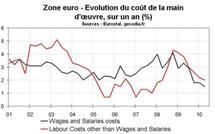 Salaire zone euro T2 2010 : le coût de frein continue sur les salaires