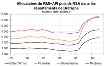 RSA Bretagne T2 2010 : la hausse continue mais faiblement
