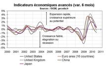 Indicateurs avancés OCDE juillet 2010 : Signal de ralentissement pour l’économie mondiale