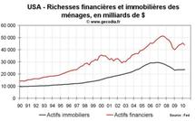 Actifs ménages US immobiliers financiers : le patrimoine des américains en baisse au printemps 2010