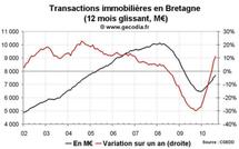 Transactions immobilières Bretagne août 2010 : forte tendance à la hausse