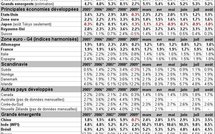 Inflation mondiale économies développées pays émergents : en retrait en août 2010