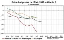 Finances publiques France Allemagne Italie Espagne : la France première par le déficit