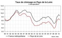 Taux de chômage Pays de la Loire T2 2010