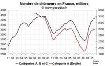 Nombre de chômeurs en France août 2010 : moins pire