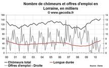 Nombre de chômeurs en Lorraine août 2010