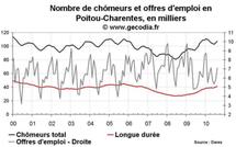 Nombre de chômeurs en Poitou-Charentes août 2010