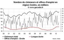 Nombre de chômeurs en région Centre août 2010