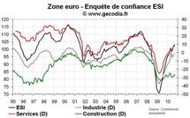 Enquête ESI zone euro septembre 2010 : La confiance progresse encore, grâce à l’Allemagne