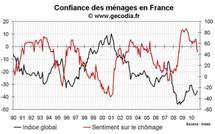 Confiance des ménages France septembre 2010 : modeste hausse