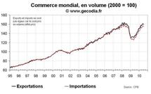 Commerce mondial juillet 2010 : premiers signes de modération