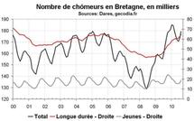 Nombre de chômeurs en Bretagne août 2010