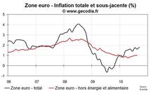 Inflation en zone euro en septembre 2010 : estimation flash indique une hausse