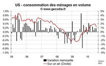 Consommation des ménages Etats-Unis août 2010 : toujours peu dynamique