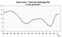 Taux de chômage zone euro août 2010 : révisé à la hausse