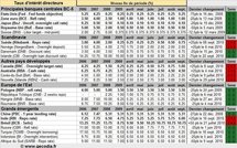 Taux directeurs Banques Centrales : qu’ont fait les banquiers centraux en septembre 2010 ?
