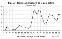 Taux de chômage Suisse septembre 2010 : en baisse