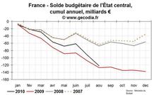 Déficit public France août 2010 : le dérapage continue