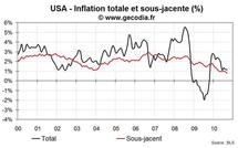 Inflation USA septembre 2010 : la baisse continue