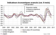 Indicateurs avancés OCDE août 2010 : l’économie mondiale toujours en ralentissement