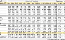 Forex : point hebdo sur le marché des changes – 18 octobre 2010