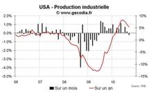 Production industrielle aux USA septembre 2010 : nouvelle preuve du ralentissement économique