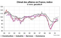 Climat des affaires France octobre 2010 : moral des entreprises en hausse