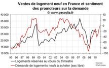 Enquête promoteurs immobiliers octobre 2010 en France : vente et prix en hausse