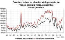 Permis de construire et mises en chantier France septembre 2010 : toujours médiocre