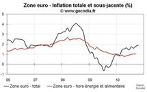 Inflation en zone euro en octobre 2010 : légère hausse