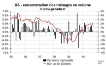 Consommation des ménages Etats-Unis septembre 2010 : très faible