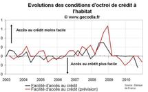 Comportement des banques françaises crédit immobilier T3 2010 : un crédit plus facile