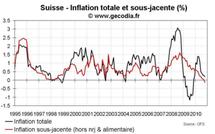 Inflation en Suisse octobre 2010 : inflation sous-jacente négative pour la première fois