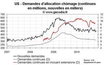 Nombre de chômeurs aux USA : demandes d’allocation chômage en hausse