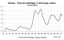 Taux de chômage Suisse octobre 2010 : nouveau recul