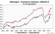 Commerce extérieur Allemagne septembre 2010 : forte hausse des exportations