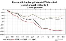 Déficit public France septembre 2010 : aucune amélioration par rapport à 2009