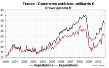 Commerce extérieur France septembre 2010 : exportations en nette baisse