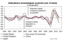 Indicateurs avancés OCDE septembre 2010 : signaux négatifs pour les pays émergents.
