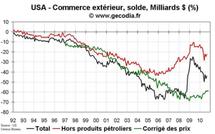 Commerce extérieur États-Unis USA septembre 2010 : déficit commercial en repli