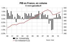 PIB et croissance en France au T3 2010 : le coup de frein commence