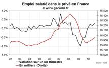 Emploi salarié en France T3 2010 : les créations d’emplois restent faibles